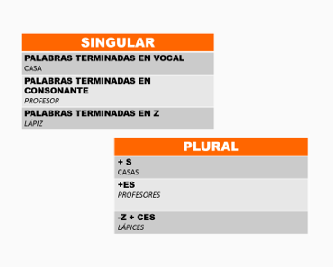 Plural Dos Substantivos Em Espanhol Entenda Espanhol