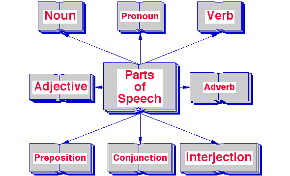 Classificação das palavras em inglês (Classes gramaticais)